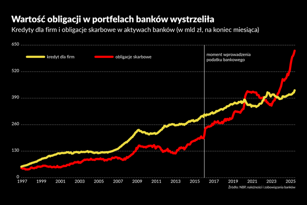 Banki napakowane obligacjami, ale pieniądze na kredyty też mają