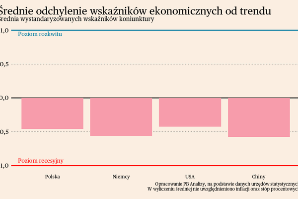 Briefing makroekonomiczny dla Polski i świata