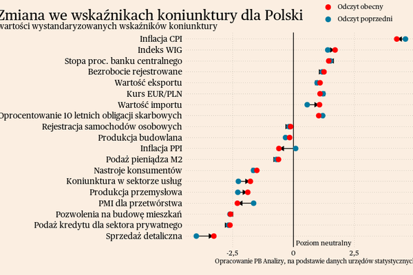 Briefing makroekonomiczny i scenariusze dla Polski oraz świata