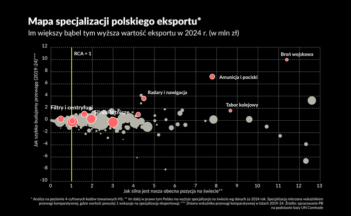 Polski eksport przeżywa awans technologiczny