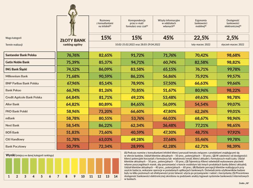 Oto Najlepsze Banki W Polsce (ranking) - Puls Biznesu - Pb.pl