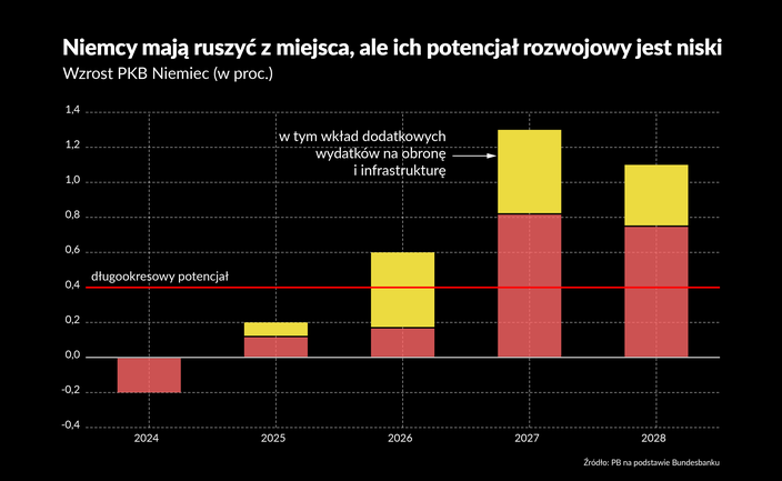 Niemcy zaraz ruszą z miejsca. Niestety w tempie ślimaka
