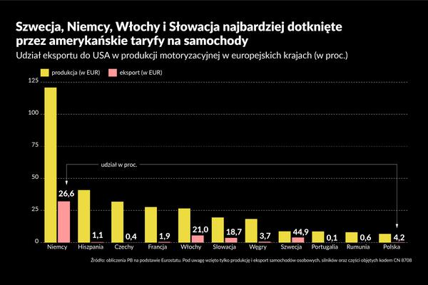 Europejska motoryzacja pod presją ceł. Pięć wykresów o branży motoryzacyjnej