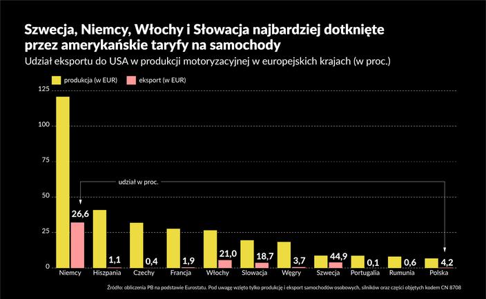 Europejska motoryzacja pod presją ceł. Pięć wykresów o branży motoryzacyjnej
