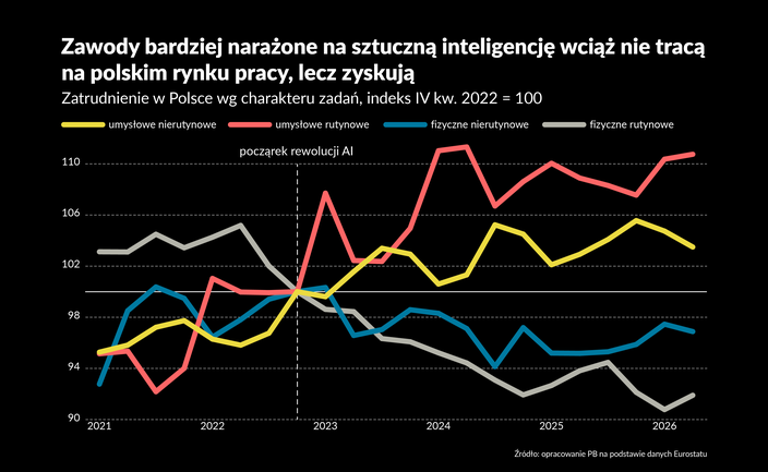 Rewolucja AI nie wstrząsnęła rynkiem pracy. Zatrudnienie w zawodach umysłowych wzrosło