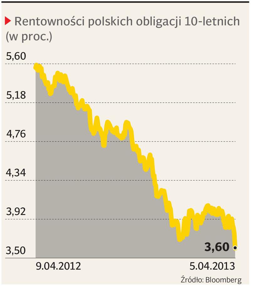 Polskie obligacje najdroższe w historii Puls Biznesu pb pl