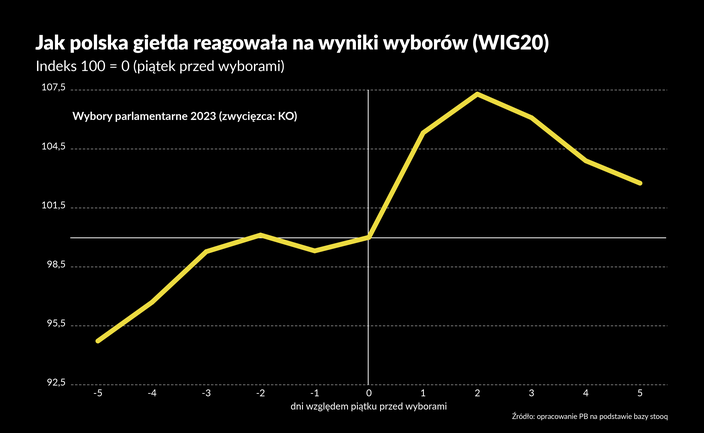 Czy polityka wstrząśnie giełdą i rynkiem walutowym?