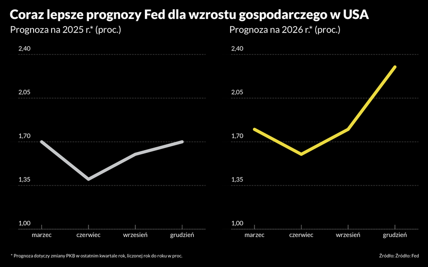 Banki centralne podnoszą prognozy na 2026. Czy to ożywienie podażowe?