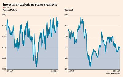 STABILIZACJA: Po informacjach o możliwej utracie kontraktu na KSI ZUS kurs Asseco podążał na południe. Po lipcowym dołku z lipca tego roku odrobił jednak straty.   POD PRESJĄ: Od czasu ujawnienia informacji, że Comarch złożył najtańszą ofertę na utrzymanie KSI ZUS, jego kurs spadł o blisko 30 proc.