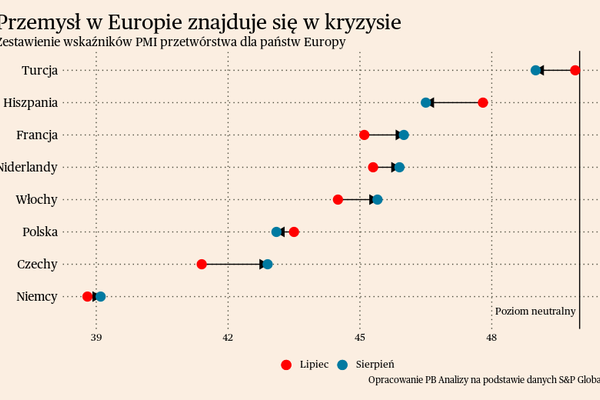 Trudności europejskiego przemysłu