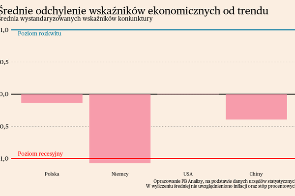 USA już w ekspansji. Briefing makroekonomiczny dla Polski i świata
