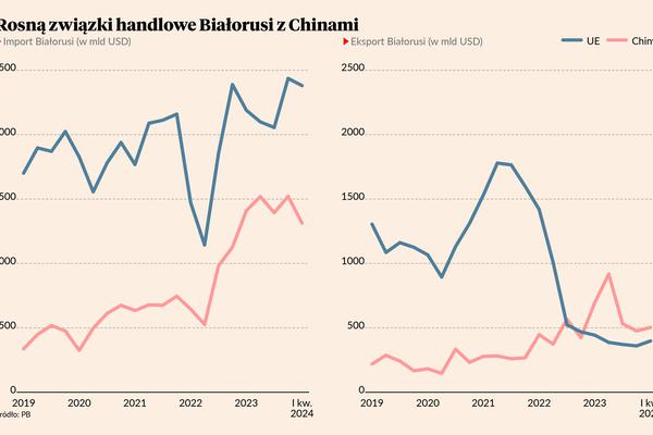 Białoruś coraz ważniejszym przyczółkiem Chin