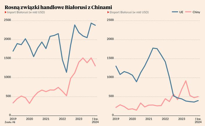 Białoruś coraz ważniejszym przyczółkiem Chin