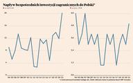 Ogromny napływ inwestycji do Polski