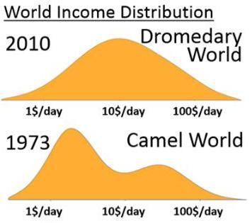 Rozkład globalnej dystrybucji dochodów w 1973 r. oraz w 2010 r. Wysokość krzywej jest proporcjonalna do ilości populacji dysponującej określonym poziomem dochodów. Z lewej strony znajdują się grupy najuboższe (o dochodach 1 USD dziennie), po środku - przeciętne (10 USD dziennie), a z prawej zamożne (100 USD dziennie). Źródło: Hans Rosling, BusinessInsider.com.