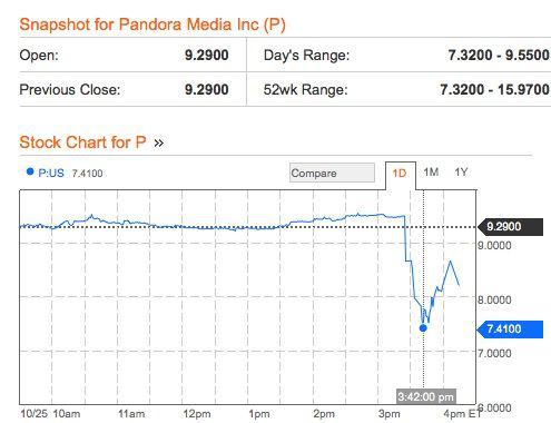 Czwartkowy wykres notowań Pandory (źródło: Bloomberg)