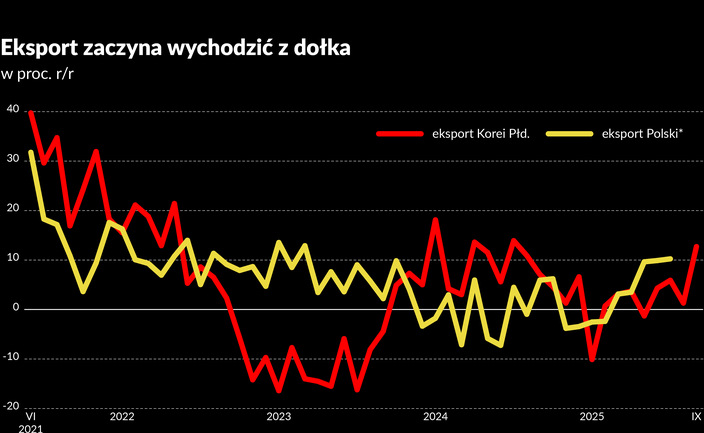 Od Korei po Polskę eksport się ożywia
