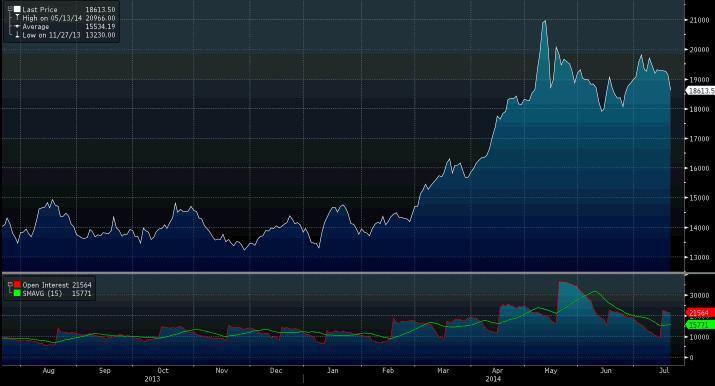 Notowania kontraktów na nikiel na giełdzie towarowej w Londynie. Źródło: Bloomberg.