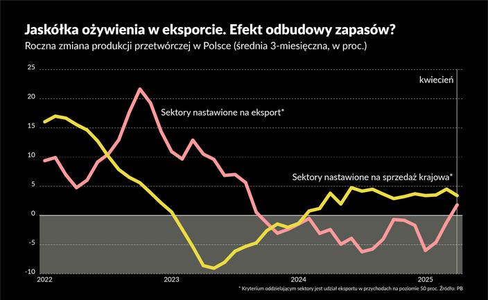 Strach podbija zapasy, a popyt na zapasy produkcję