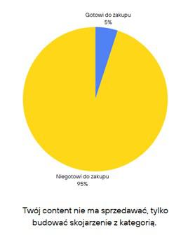 Budowanie skojarzenia zamiast sprzedaży