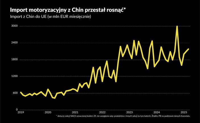 Czas na obronę motoryzacji przed Chinami, nie przed konkurencją