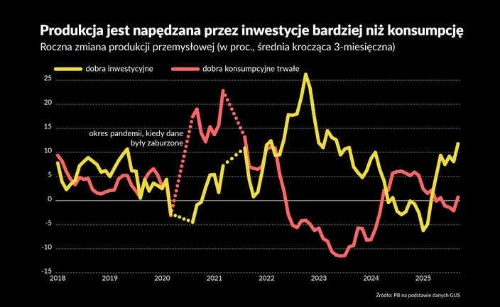 Inwestycje napędzają ożywienie w przemyśle, a konsument jeszcze śpi
