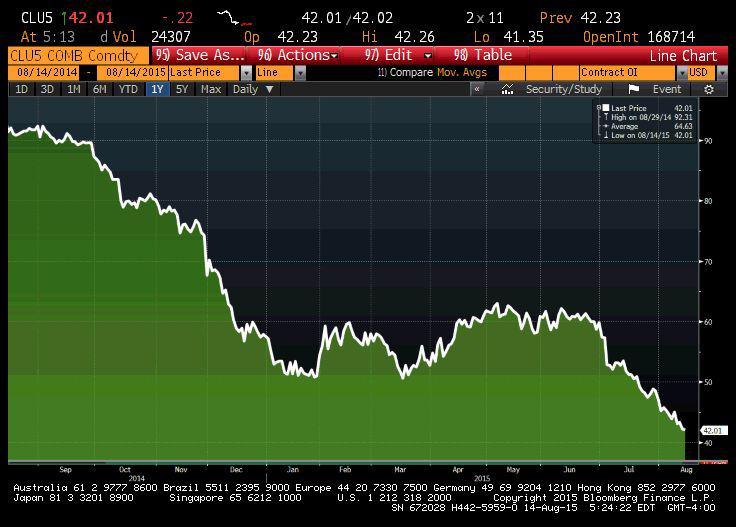 Tak taniała ropa w ciągu ostatnich 12 miesięcy