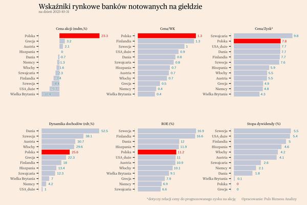 Duży awans w tabeli zyskowności. Jak polskie banki wyceniane są na tle świata