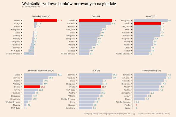 Jak polskie banki wyceniane są na tle świata