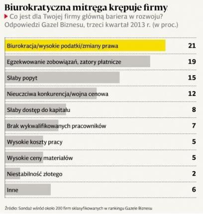 Ranking barier w prowadzeniu firm - na podstawie badania 