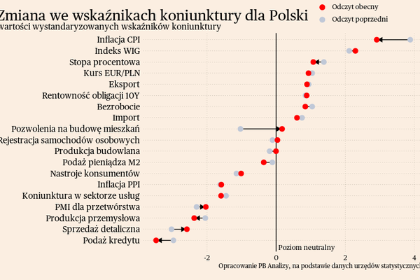 Briefing makroekonomiczny dla Polski i świata