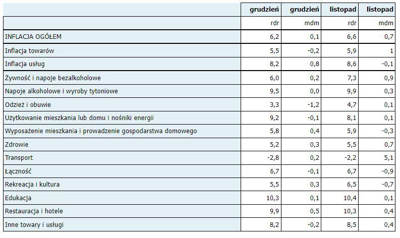 Inflacja CPI W Grudniu Wyniosła Rdr 6,2 Proc., A Mdm 0,1 Proc. - Puls ...