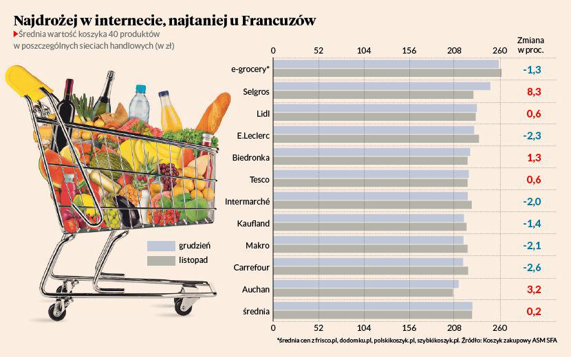 Najdrożej w internecie, najtaniej u Francuzów
