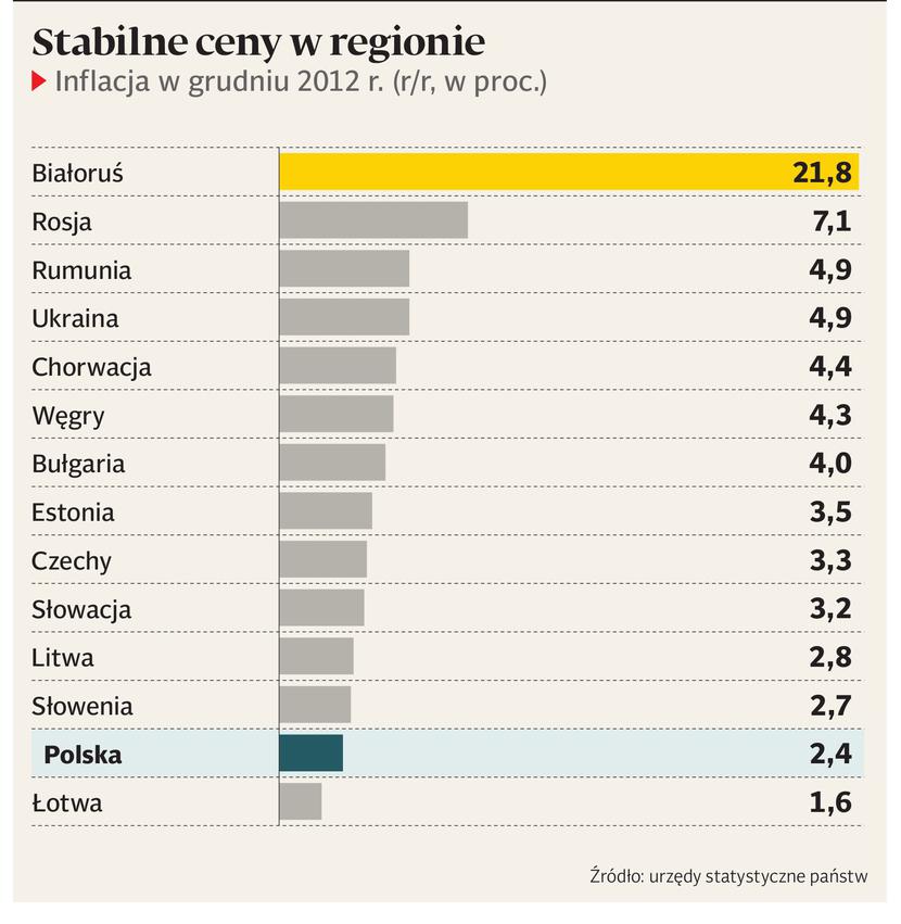 Polska Stała Się Wreszcie Krajem Niskiej Inflacji Puls Biznesu Pbpl 2939