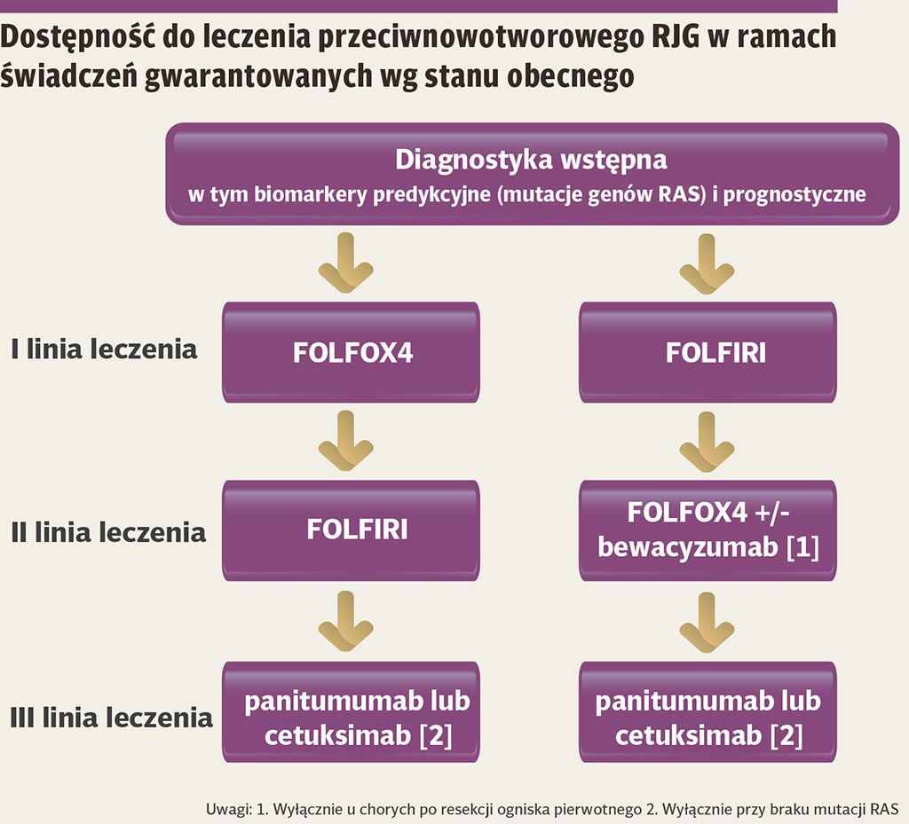 Proces Pielegnowania Pacjenta Z Rakiem Pluc Jak poprawić sytuację pacjenta z rakiem jelita grubego - Puls Medycyny - pulsmedycyny.pl
