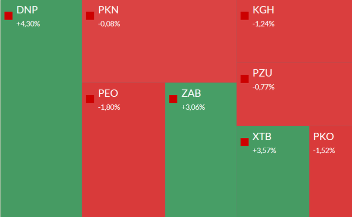 Mapa GPW: Dino, Orlen, XTB, Pekao i KGHM w centrum uwagi
