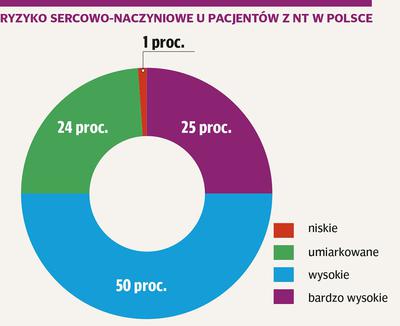 Ryzyko sercowo-naczyniowe u pacjentów z nadciśnieniem tętniczym w Polsce