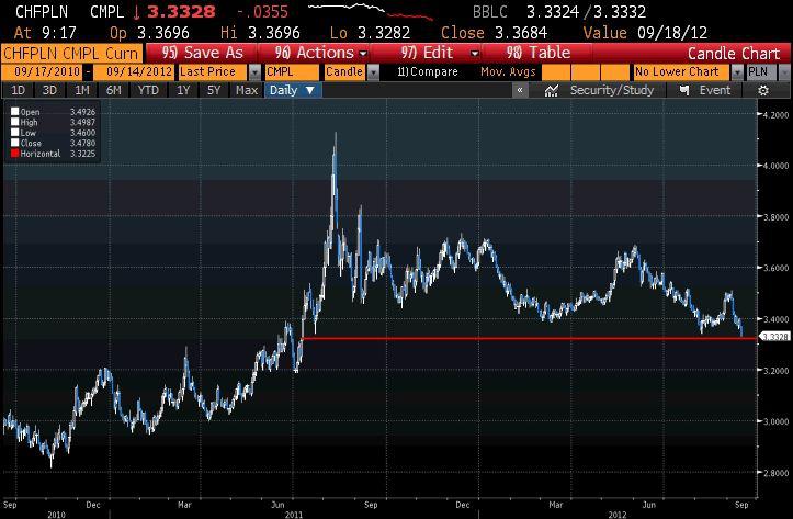 Ostatnie 2 lata na rynku franka (źródło: Bloomberg)
