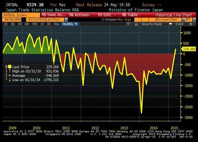 Bilans handlu zagranicznego Japonii w mld jenów