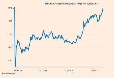Notowania EUR/CHF od stycznia 2015 roku