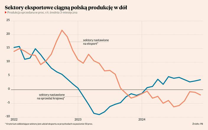 Dzień złych informacji z eksportu: produkcja w dół, złoty w górę