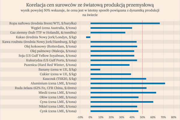 Rośnie popyt na metale, wzrośnie też na energię