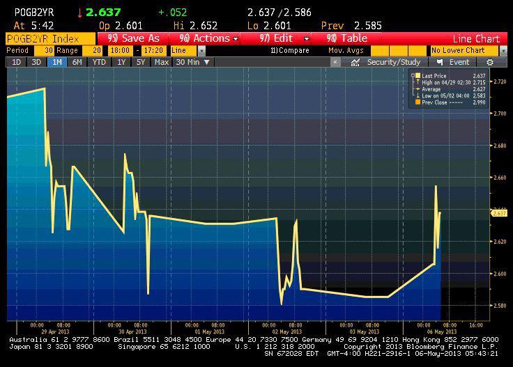 Notowania obligacji 2-letnich Polski przez ostatnie sześć dni. 