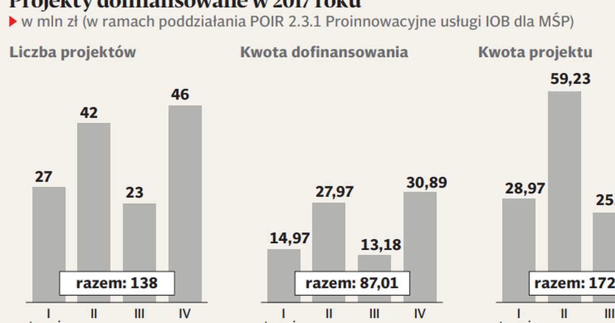 70 Mln Zł Dofinansowania Dla Innowacyjnych Firm MSP W 2018 R. - Puls ...