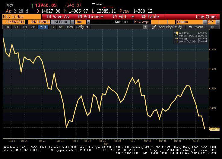 Notowania Nikkei od początku roku