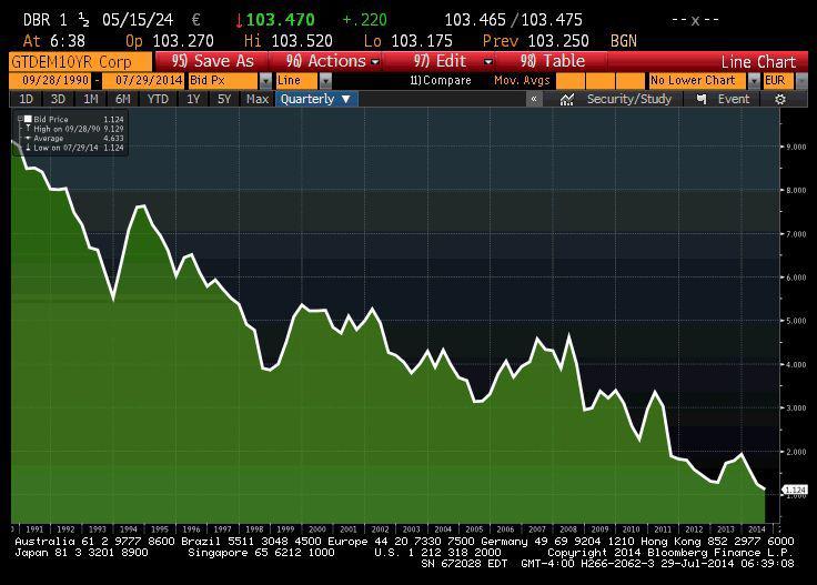 Notowania 10-letnich obligacji Niemiec (Bundów) od 1990 roku. 