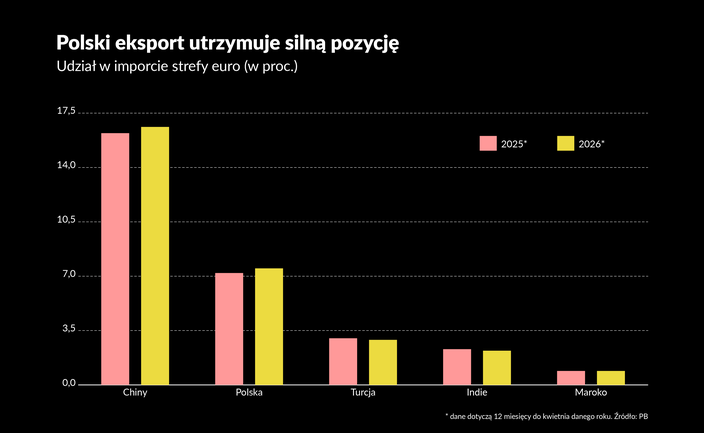 Polska nie daje się wygryźć tanim krajom z europejskich rynków
