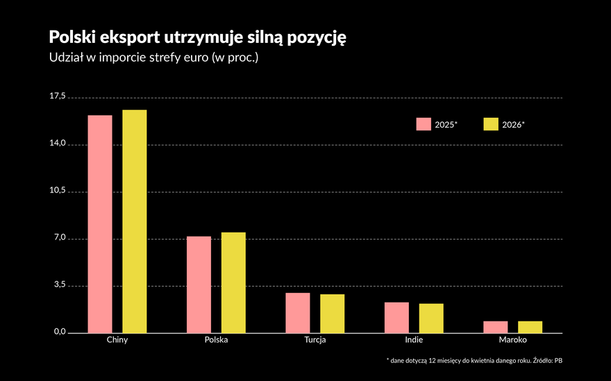 Polska nie daje się wygryźć tanim krajom z europejskich rynków