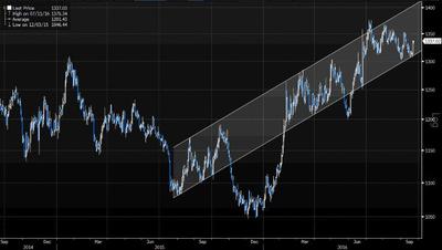 Notowania złota w ostatnich dwóch latach z zaznaczeniem kanału trendowego