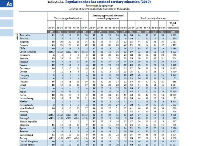 Odsetek ludności z wyższym wykształceniem - skan tabeli z raportu 
